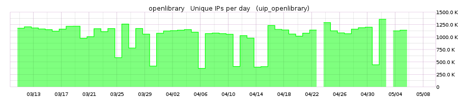 Unique visitors IPs per day graph