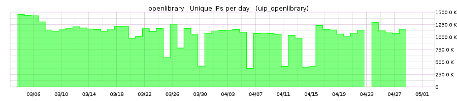 Unique visitors IPs per day graph