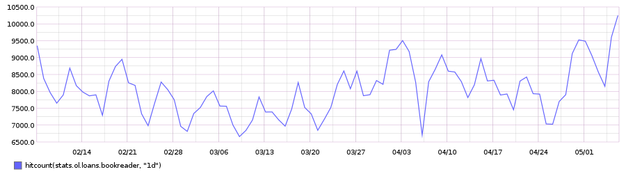Borrows, last 3 months graph